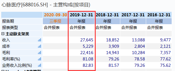 医疗|卖1万3没戏，无奈打0.5折？这只3倍大牛股突发“心梗”重挫17%！超80%高毛利还撑得住吗？