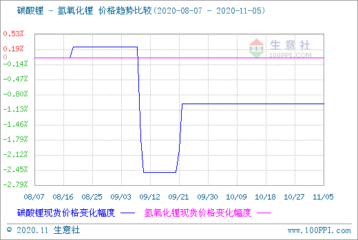 一,氢氧化锂价格走势(图:氢氧化锂产品p