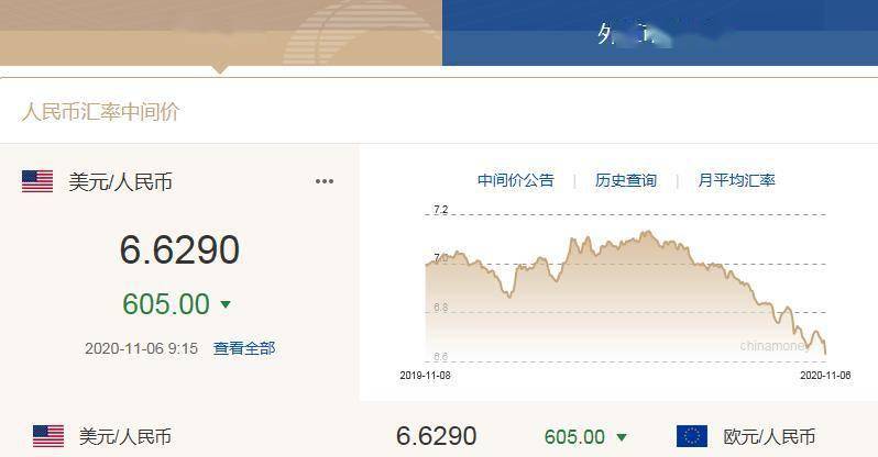 人民币中间价调升605个基点 创2018年7月以来新高