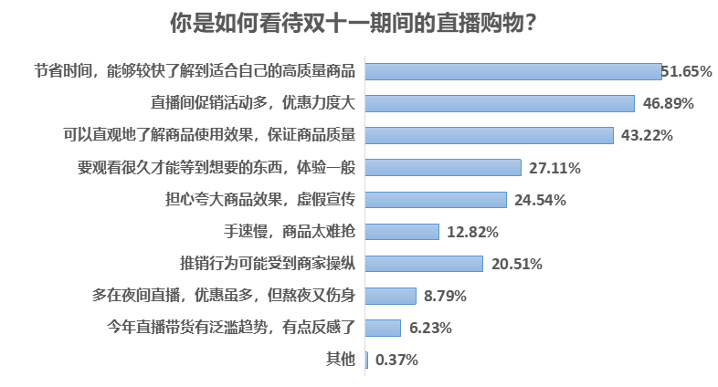 消费|疫情刺激消费意愿，超六成受访者趁双十一便宜囤货备用