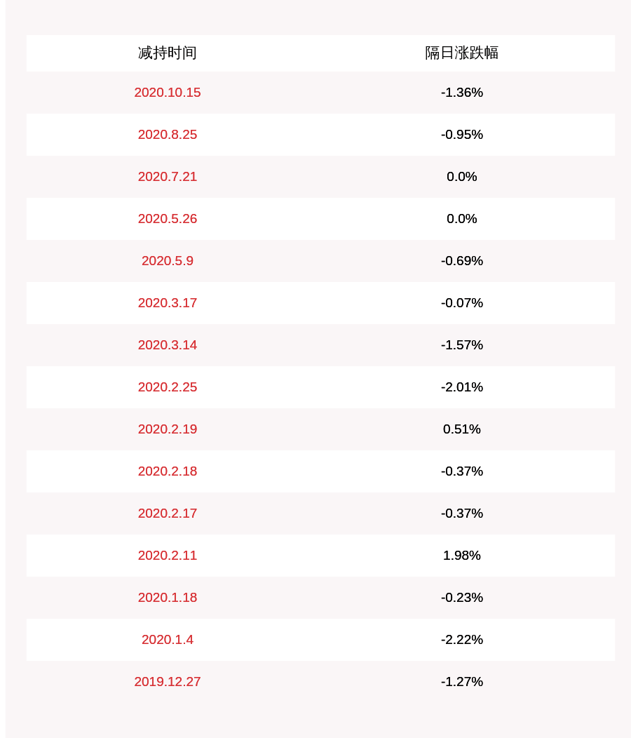比例|注意！和科达：覃有倘等三名股东拟减持不超过约248万股股份