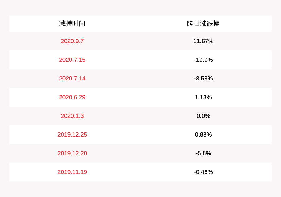 发布公告|注意！吉艾科技：股东郭仁祥减持1174万股