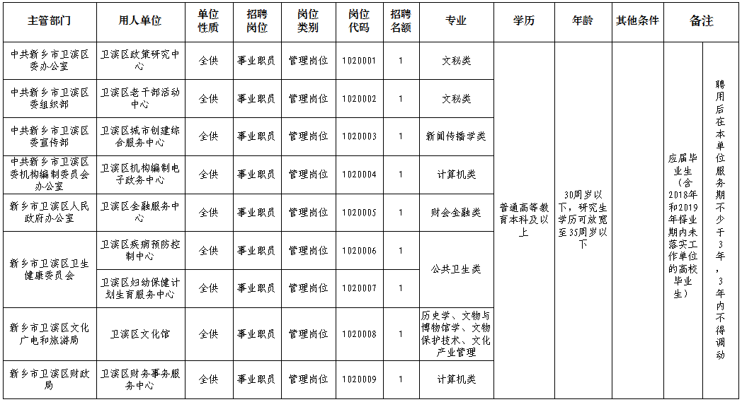 【招聘动态】新乡市卫滨区事业单位招聘工作人员70人!