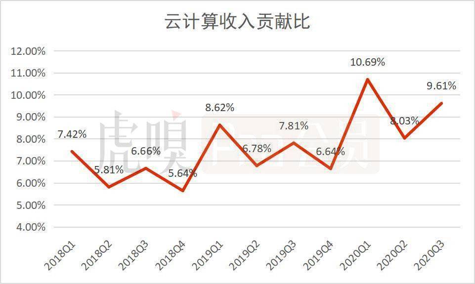 阿里为何增收不增利？