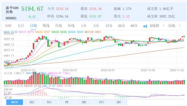 市场|新华财经|新华500指数本周涨3.90% 合计成交1.74万亿元