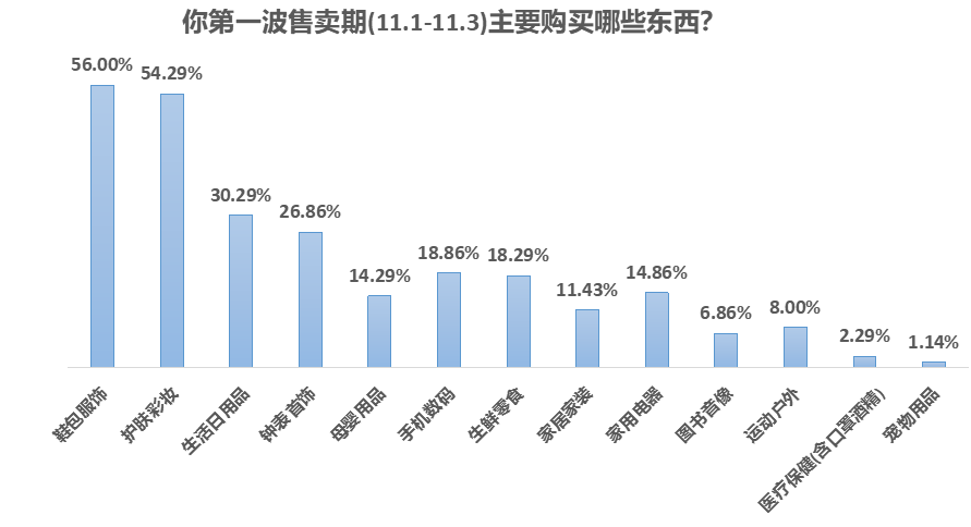 消费|疫情刺激消费意愿，超六成受访者趁双十一便宜囤货备用