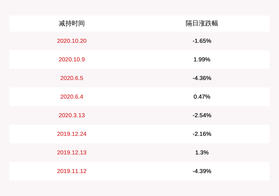 发布公告|注意！新元科技：公司监事张玉生已减持约111万股