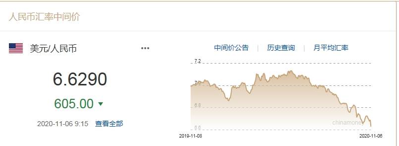 交易日|单日上涨605基点！人民币对美元汇率大涨