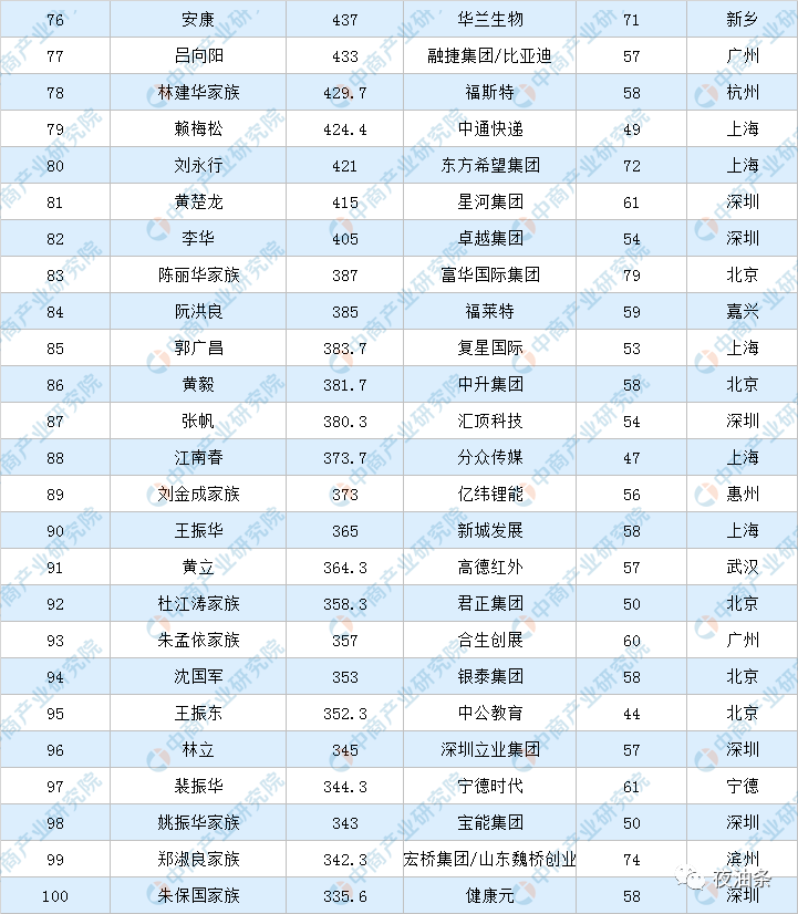 刚发布财富1141亿聊城首富是他