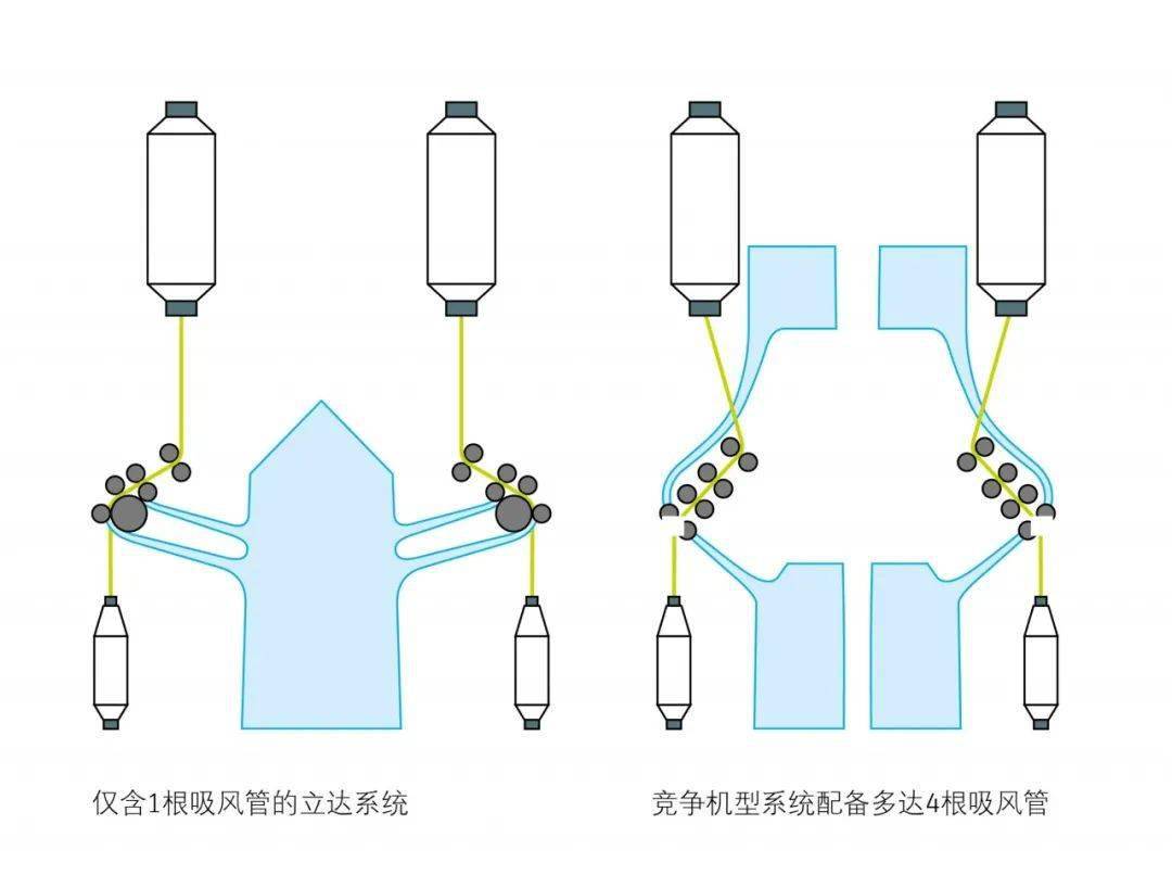 【关注】立达环锭细纱机和紧密纺纱机:出色的经济性,显著的节能效果