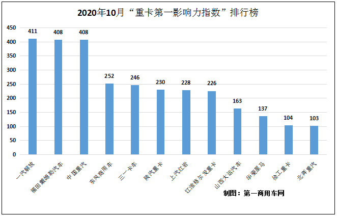 2020年4月重卡中卡排名_重汽166%领涨重卡解放中卡增108%9月中重卡市场销量