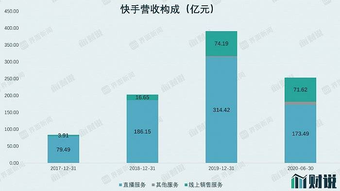 快手|财说| 快手有多赚钱？上市后估值或超3700亿元