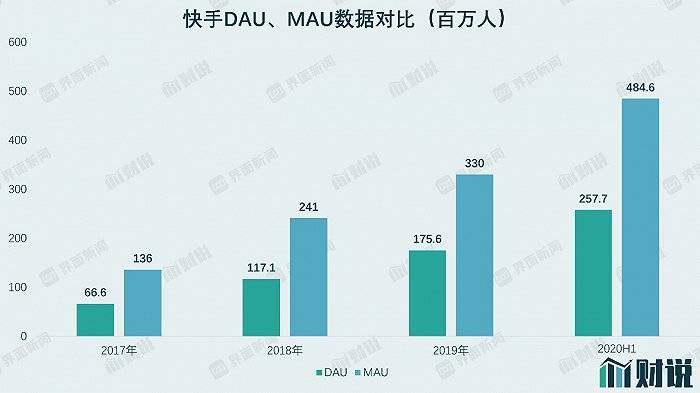 快手|财说| 快手有多赚钱？上市后估值或超3700亿元