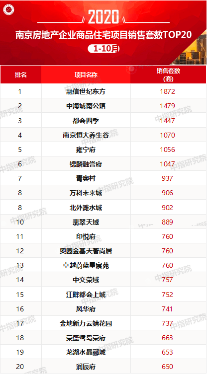 2020年1-8月房地产企排名_2020年1-10月中国房地产企业销售TOP100排行榜