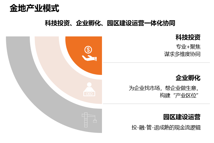 产业化布局下的金地新模式