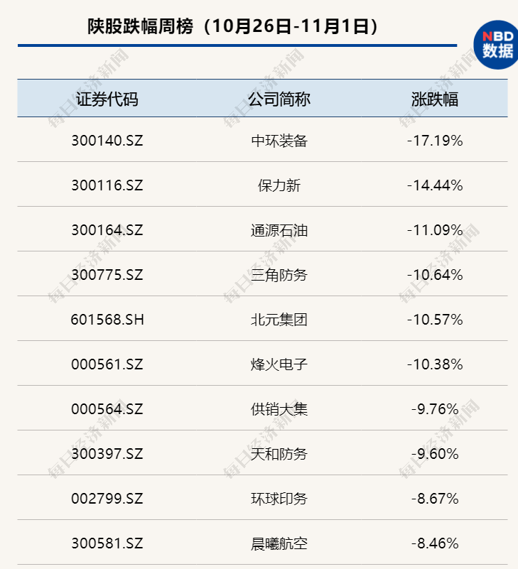 隆基|陕西A股财讯周报：总市值微涨20亿，3家企业再融资获批