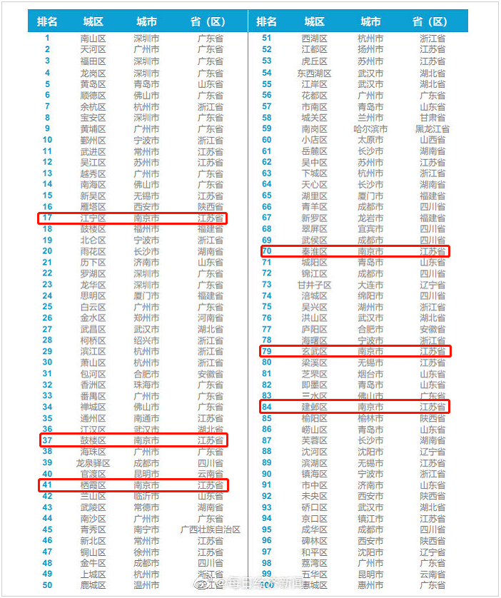 南京各区排名_南京各区地图