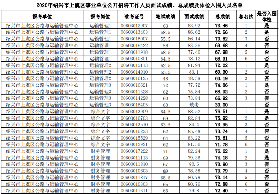 2020年绍兴市上虞区事业单位公开招聘面试成绩总成绩及体检入围人员