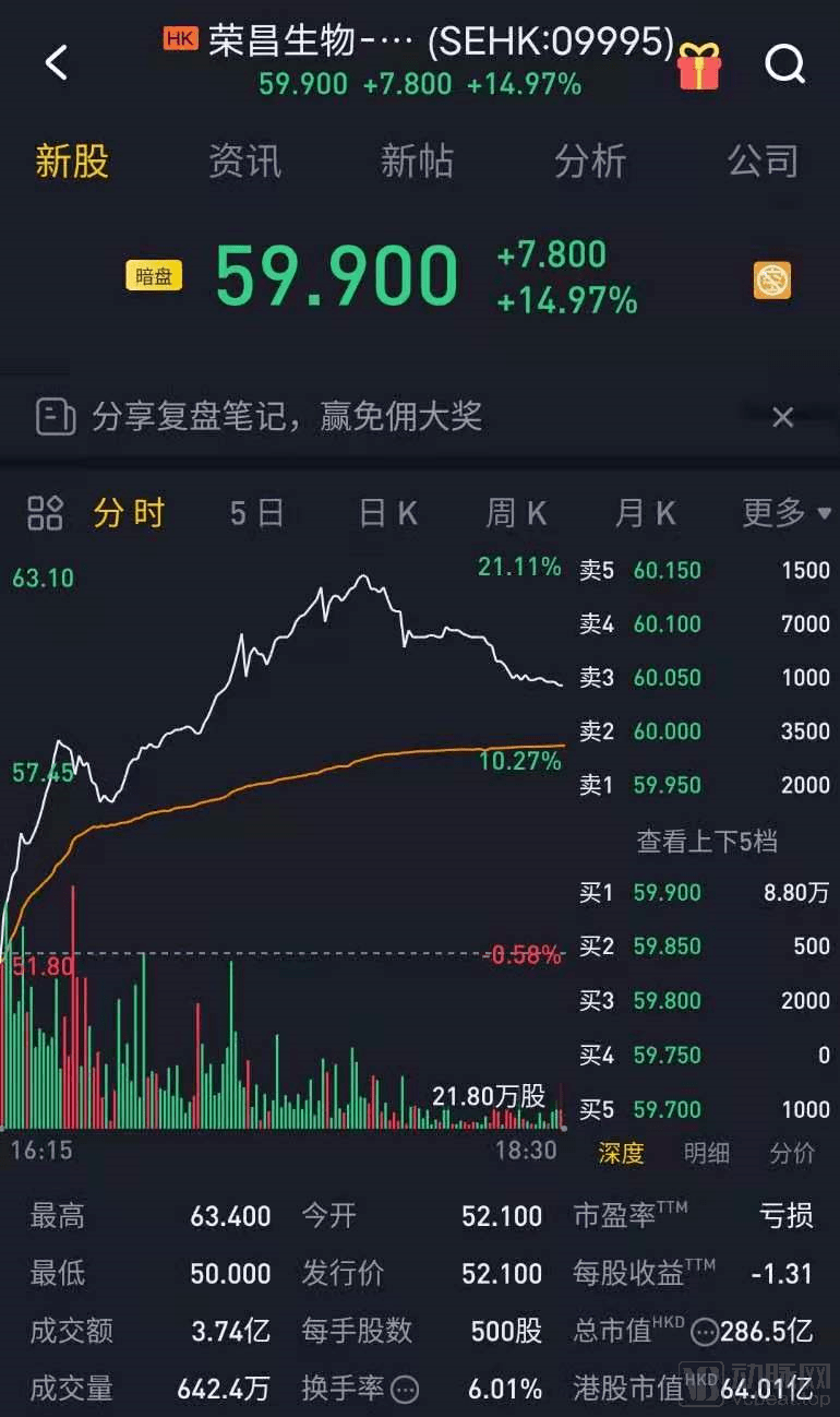 生物|荣昌生物今日港交所上市，押注ADC领域药物