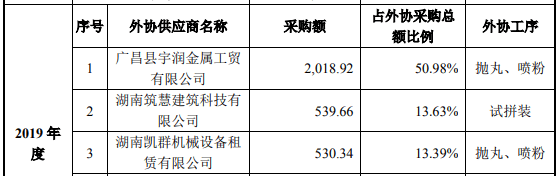 志特新材主要供应商“零员工” 产品生产成本明显低于同业(图4)