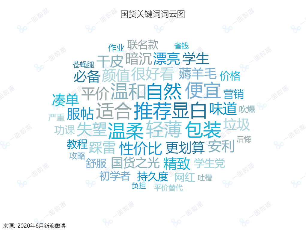键词后，按照词语出现的频率整理出了两个组关键词top50的词云图，如下。 可以看到国货和大牌存在以下