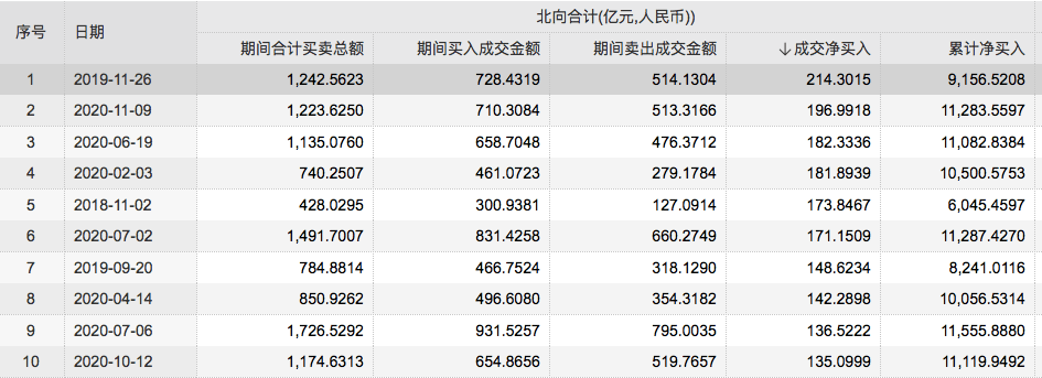 经济|北向资金净流入额创史上单日第二高：净买入贵州茅台近13亿