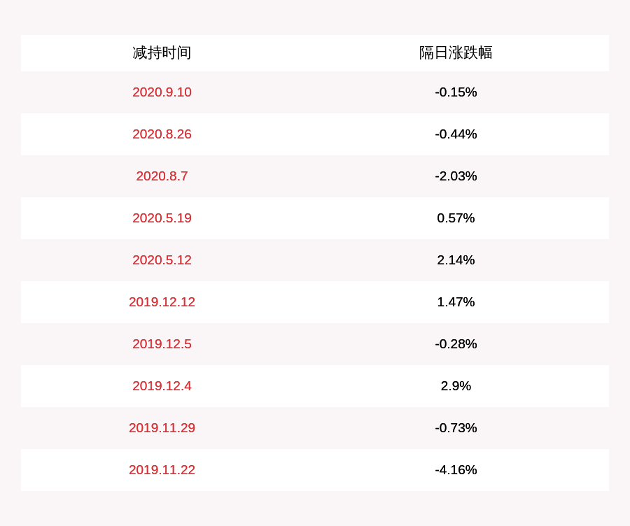 董事长|跨境通：董事长徐佳东被动减持约47万股