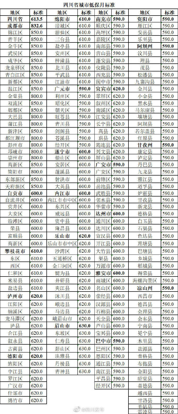 低保|2020年四川城乡低保标准公布，快看看你的家乡是多少？