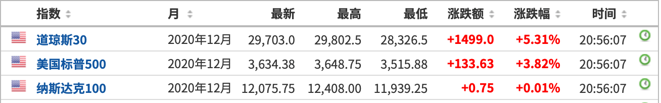 狂飙|一则消息引发全球风险资产狂飙！道指期货暴涨逾5%，欧股暴力拉升，原油也涨疯了...发生了什么？