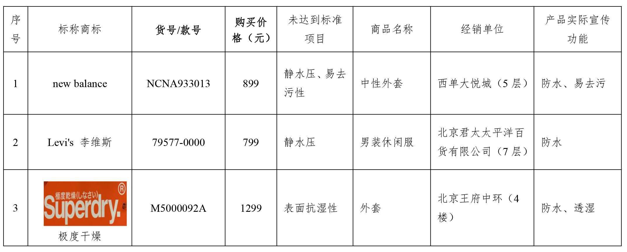 试验|购买冲锋衣注意！三地消协试验：过半样品“有问题”