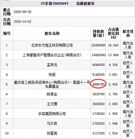 三威|ST步森盘中跌停 重庆信三威投资为第五大流通股东