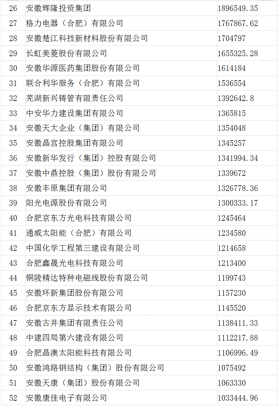 安徽百强企业榜单公布！芜湖8家企业上榜