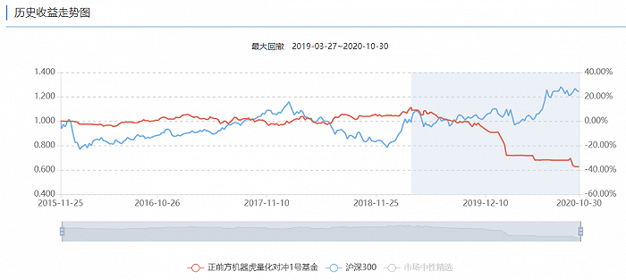 产品|说好的涨跌都赚呢？正前方金服这只对冲产品年内亏损逾三成