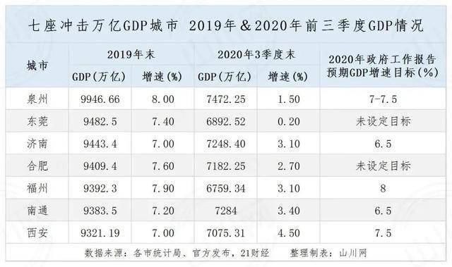 城市gdp调整后排名_2017年各省份GDP目标排行榜 广东上海等11个省市下调GDP增速