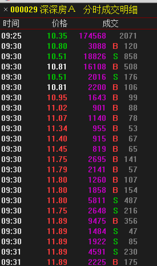 来源|深深房A终止重大资产重组首日：一停停4年，复牌一度涨停