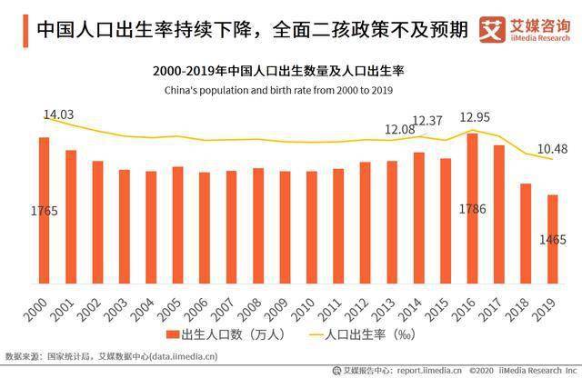 中国每年出生人口2020_中国每年出生人口(2)