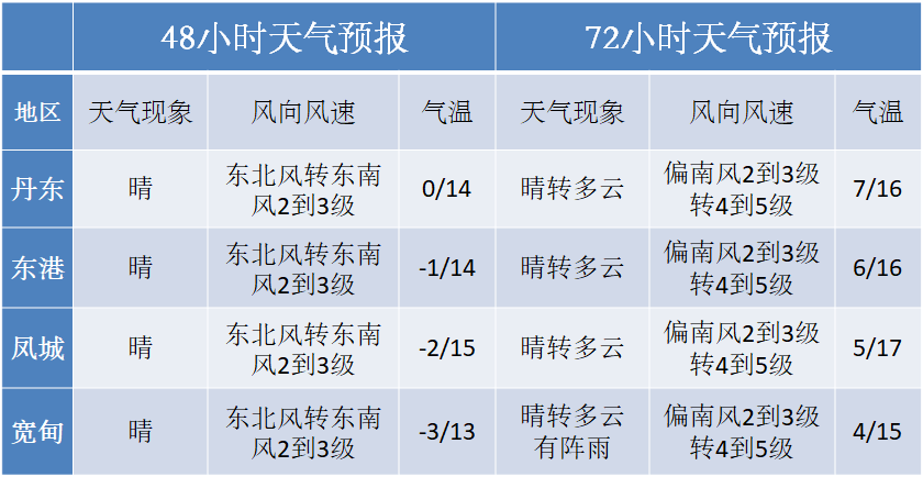 丹东天气转南风气温回升蓝天成色要降了