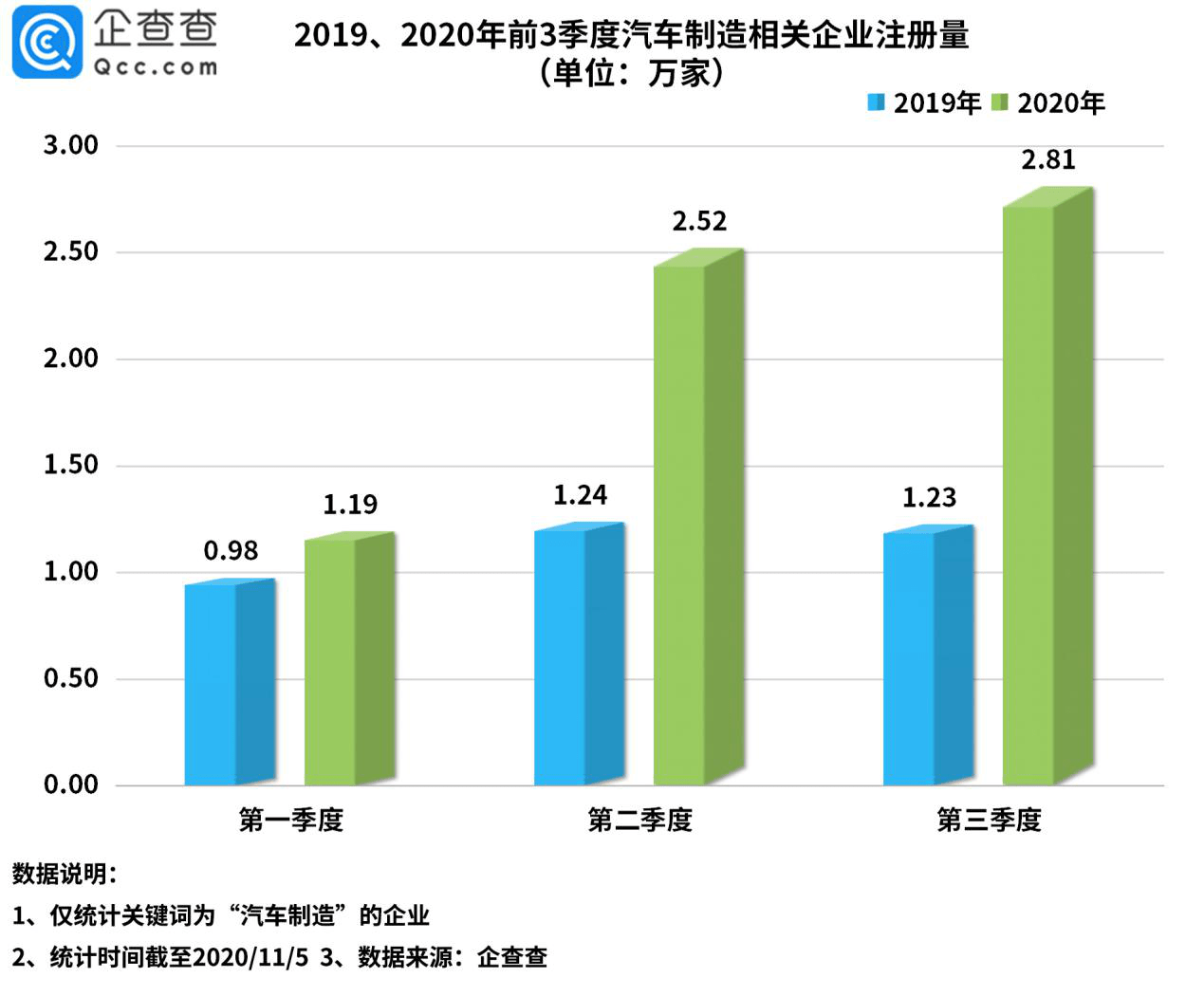 制造|我国汽车制造相关企业三季度注册2.81万家，同比增长129%