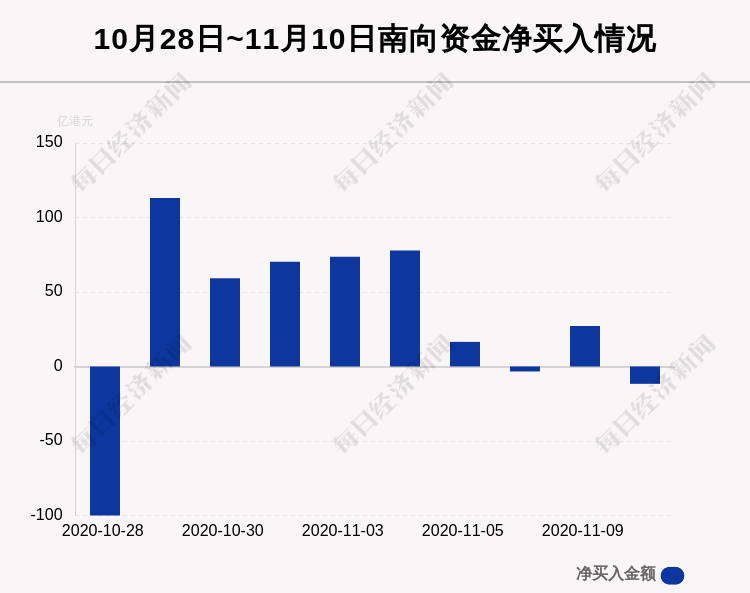 个股|最新出炉！11月10日港股通净流出11.67亿港元，这只龙头被逆势买入3.560亿港元！