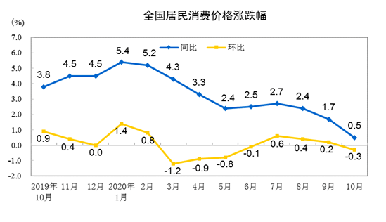 影响|国家统计局：2020年10月份居民消费价格同比上涨0.5%