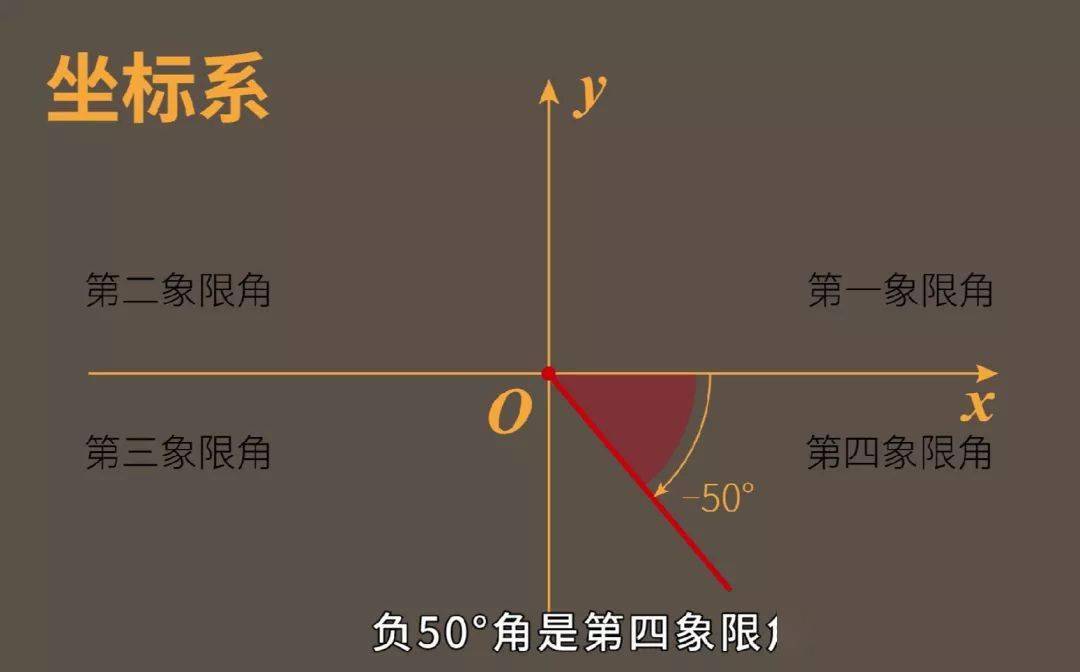 数学大师高中任意角黄道十二宫