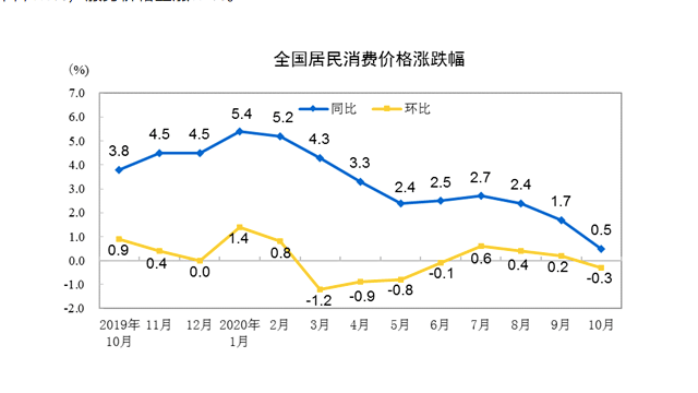 影响|猪肉价格连涨19个月后首降 10月CPI同比涨0.5%