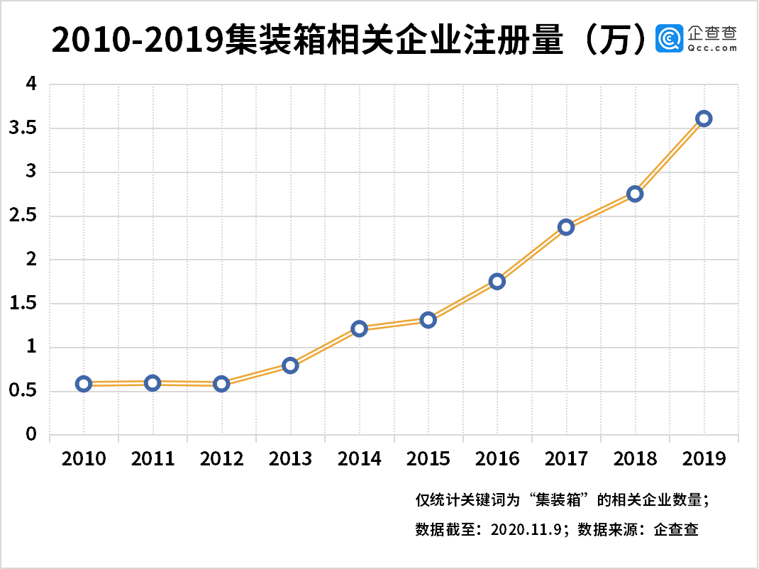 海运|海运集装箱供不应求！我国相关企业前三季度新注册3.5万家