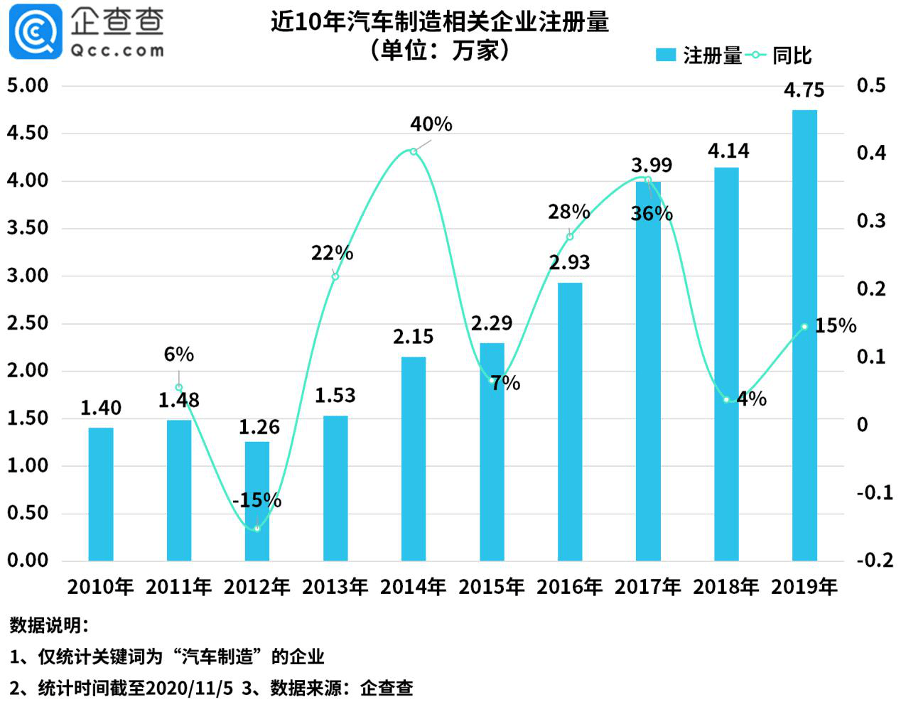制造|我国汽车制造相关企业三季度注册2.81万家，同比增长129%