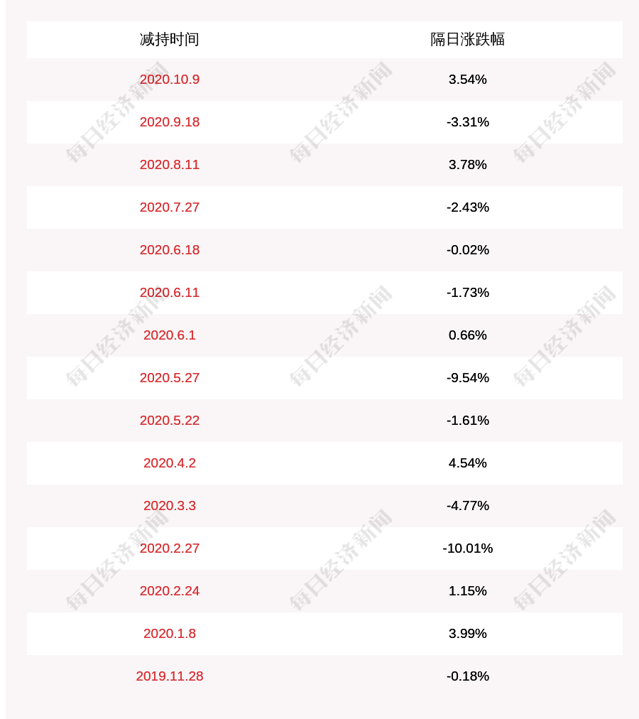 持股|圣邦股份：股东弘威国际减持约132万股，持股比例降至5%以下