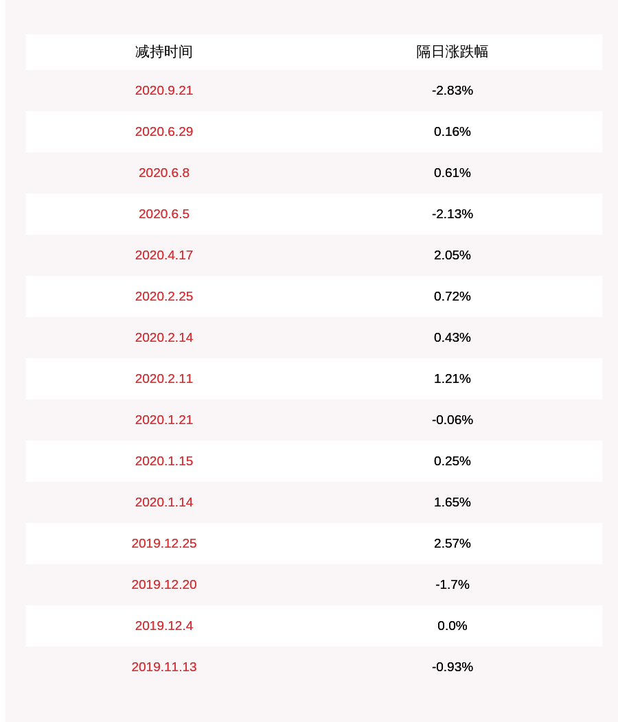 公司|东杰智能：公司副董事长梁燕生减持约277.6万股