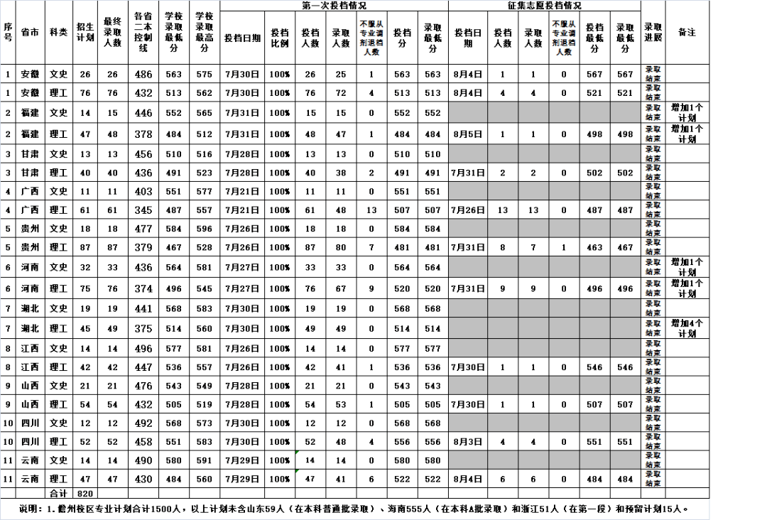 专业|神仙运气! 二本惨遭滑档, 却靠征集补录进入211大学! 这些二本院校性价比太高