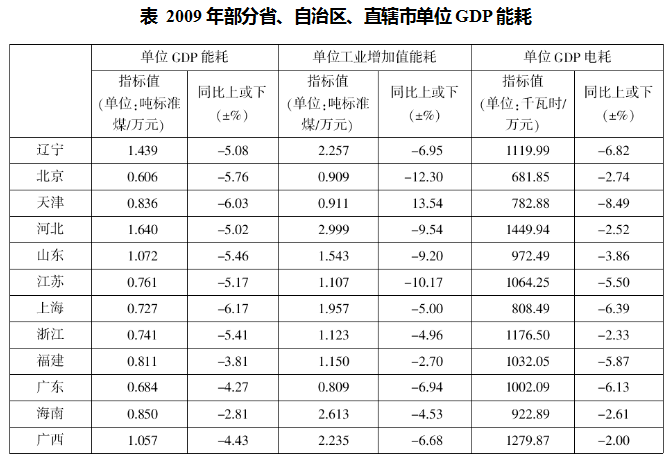 单位工业增加值能耗与gdp能耗_2013年广东节能工作成效显著(2)