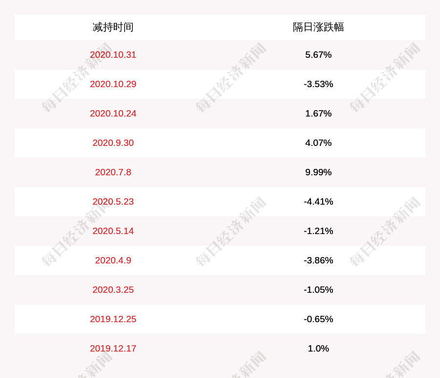 李金|盈趣科技：杨明、王战庆、林先锋、李金苗减持计划完成，减持股份数量约12.7万股