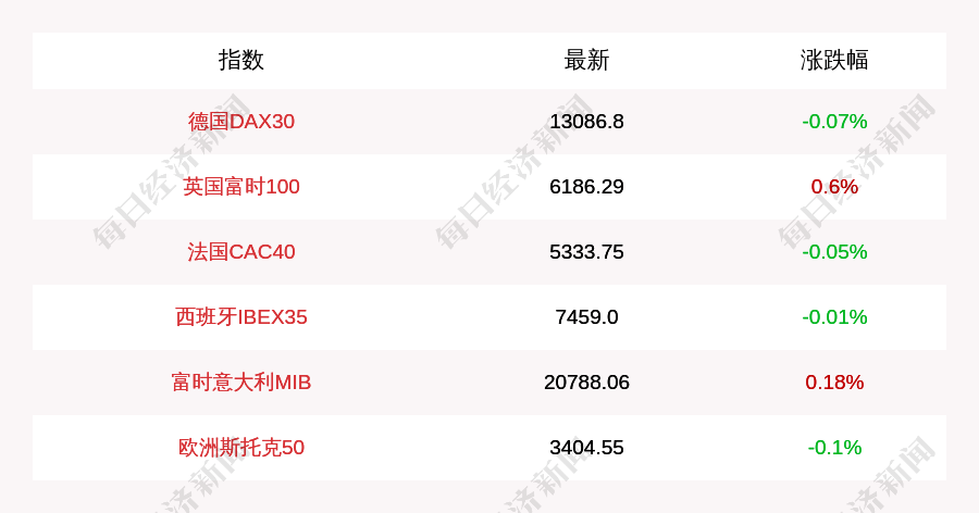 英国|11月10日德国DAX30指数开盘下跌0.07%，英国富时100指数上涨0.6%